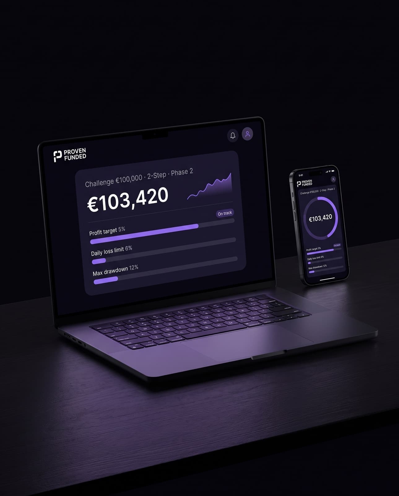 ProvenFunded dashboard on a laptop and a phone: profit target, daily loss limit and maximum drawdown tracked live